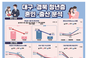 대구·경북 혼인·출산, 10년 만에 반토막…청년 정착 패턴도 급변