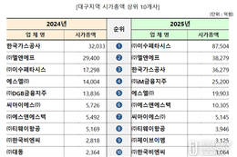 대구 상장사 시총 상위 10곳 재편…이수페타시스 1위, 한국가스공사 3위로