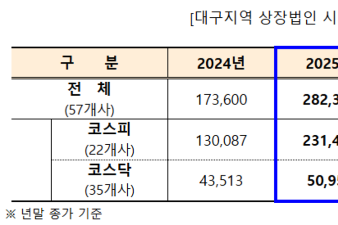 대구지역 시총 28조2천억원, 전년말 대비 62.7, 10조9천억 증가