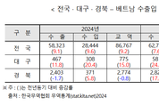 대구·경북, '포스트 차이나' 베트남과 밀월… 3대 교역국 동반 등극