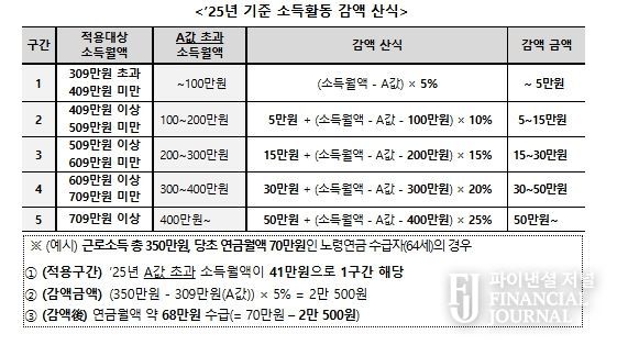소득활동에 대한 노령연금 감액제도 개요 (개정 전)