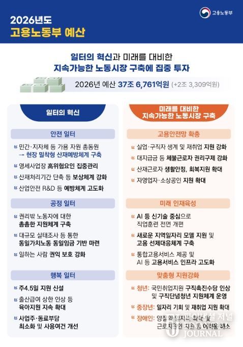 2026년 고용노동부 예산 주요 내용