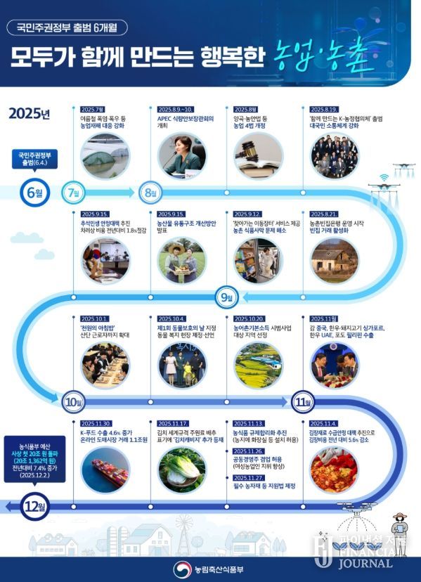 이재명 정부 출범 6개월 주요 농정성과