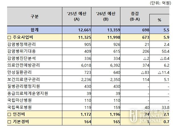 질병관리청 프로그램별 예산 현황
