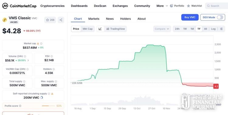출처 : 코인마켓캡 / 최대 $2,400 선까지 갔던 VMC코인이 폭락한 모습