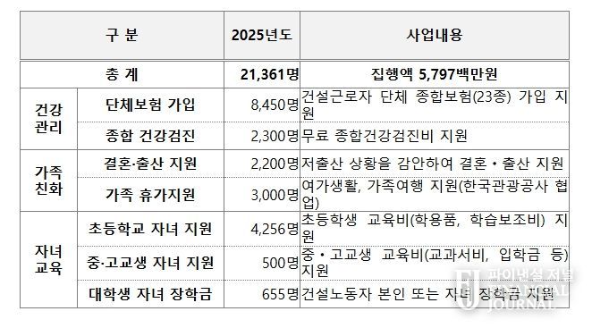 2025년 건설 노동자 지원사업 현황