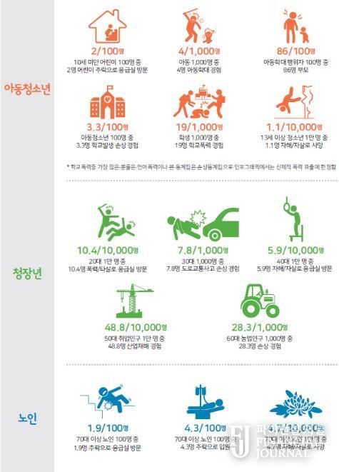 2023년 생애주기별 주요 손상 발생 현황