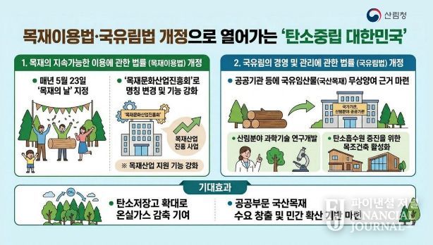 목재이용법·국유림법 정비